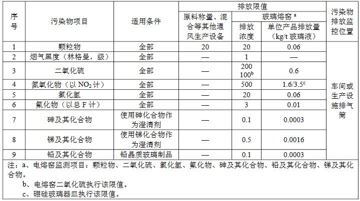 玻璃窯爐脫硝