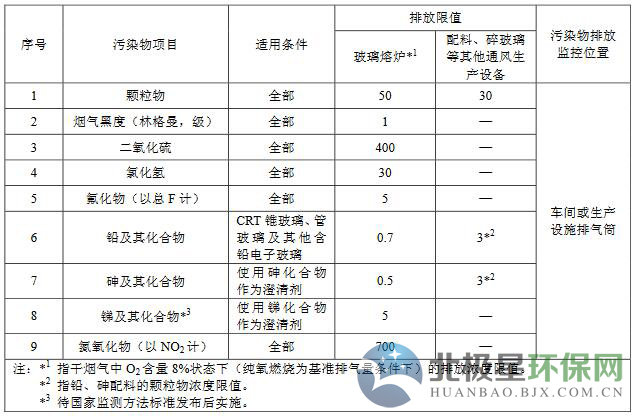 玻璃窯爐脫硝