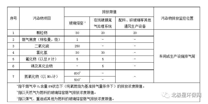 玻璃窯爐脫硝