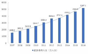 2007-2016年黃山市旅游接待人次增長情況