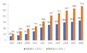 2007-2016年黃山市財政收支情況