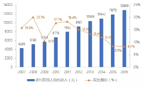  2007-2016年黃山市農(nóng)村居民人均純收入增長情況